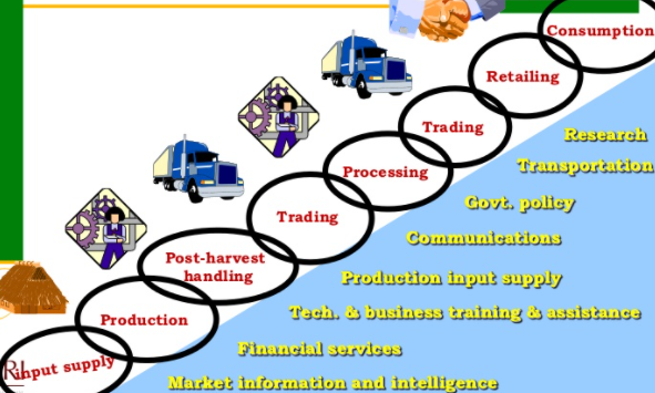 Agribusiness Development